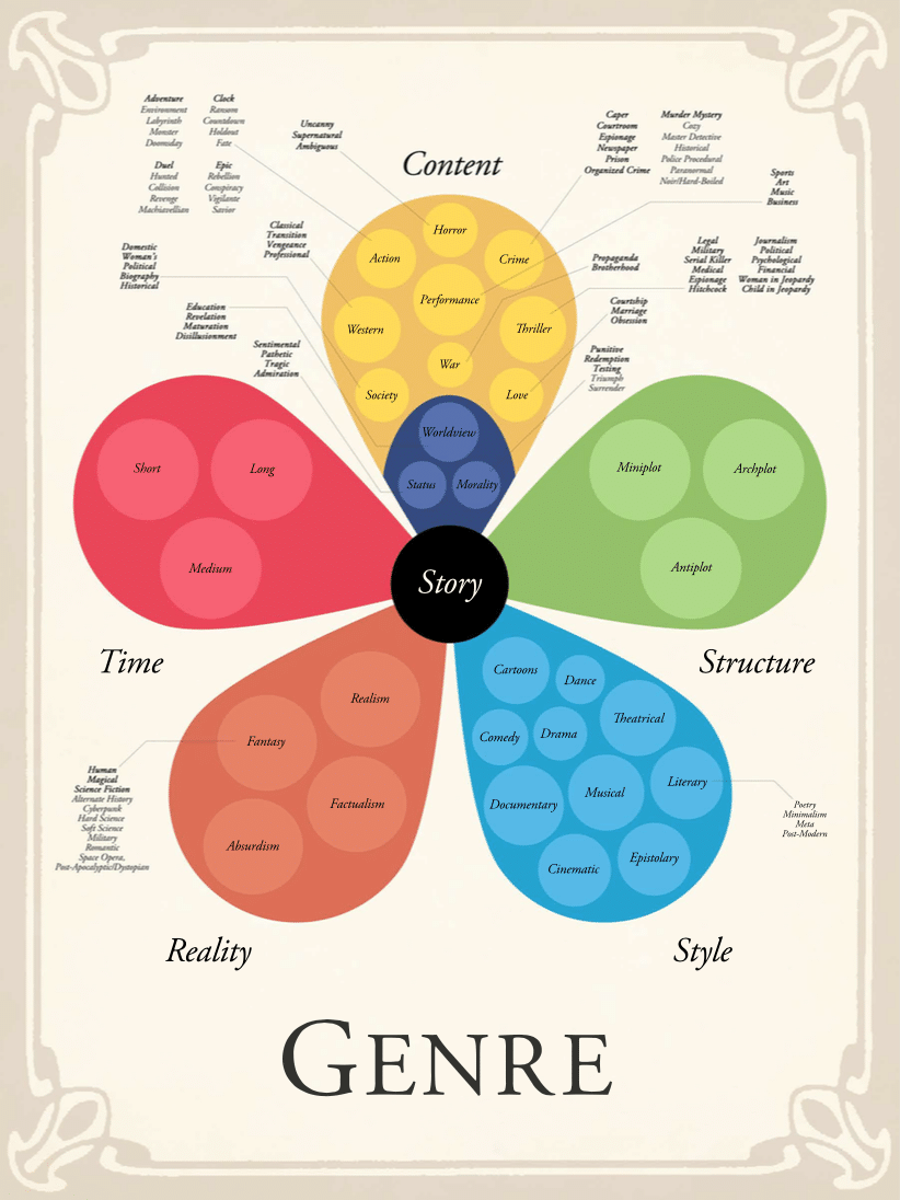 Genre Positioning Statement